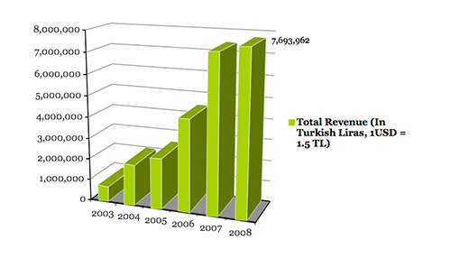 total revenue